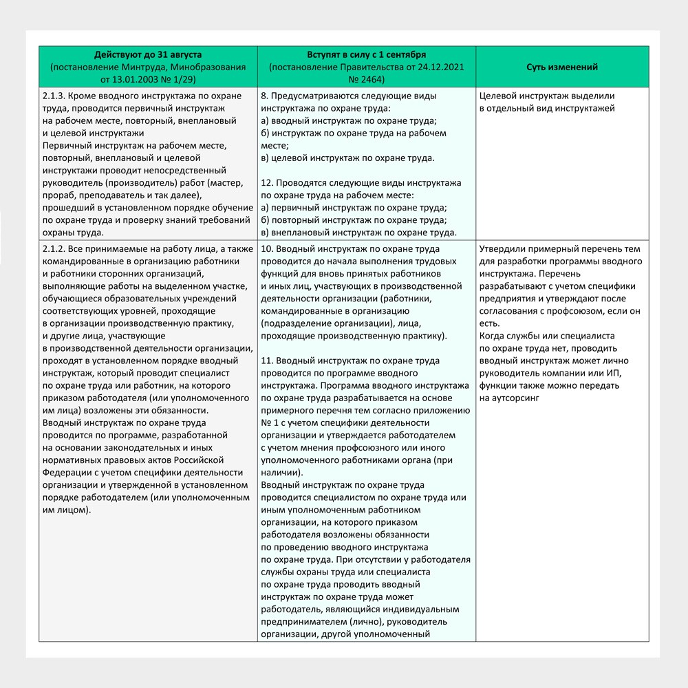 Сравнение Порядка обучения 1/29 и Правил обучения 2464 | НОЧУ ДО Учебный  центр «ОЛИВИН»