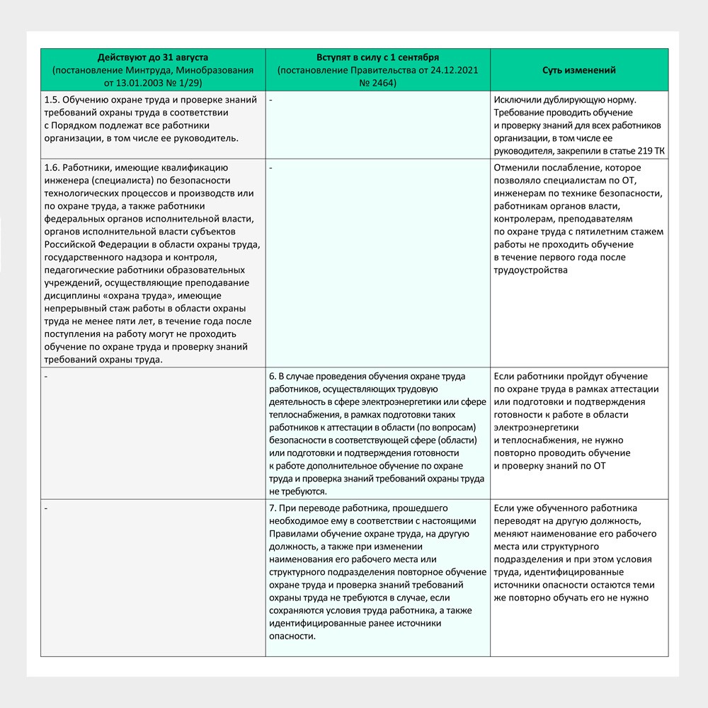 Сравнение Порядка обучения 1/29 и Правил обучения 2464 | НОЧУ ДО Учебный  центр «ОЛИВИН»