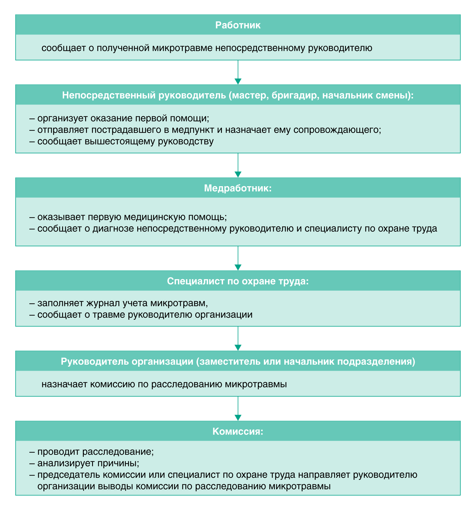 Получение доложить. Порядок действия работника при получении микротравмы. Алгоритм действий при микротравме на производстве. Памятка при микротравмах. Памятка при микротравмах для работников.